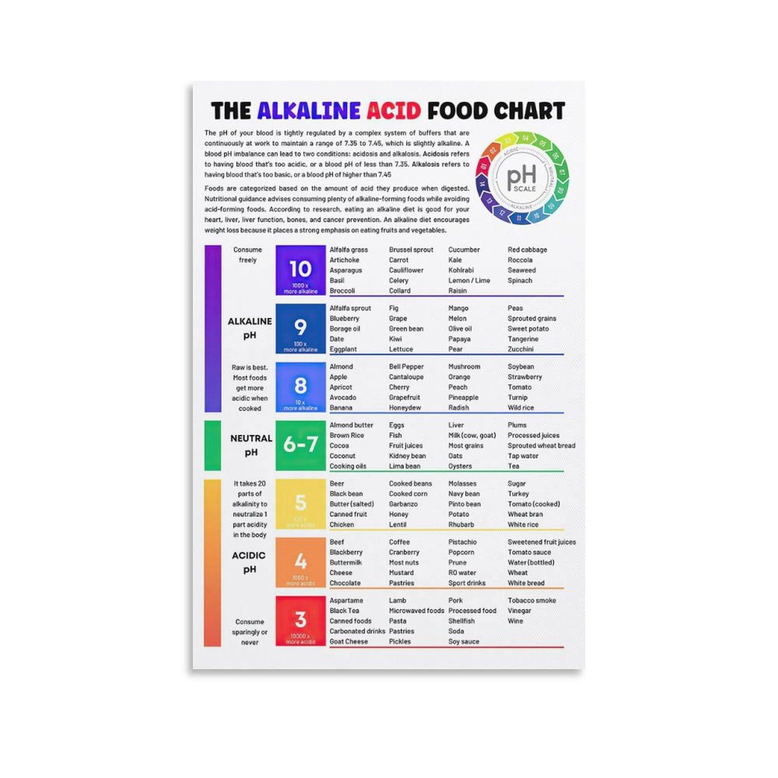 FGRID The Alkaline Acid Food Chart Food Poster PH Guide Nutrition Educational Poster Canvas Painting Wall - Product image 1
